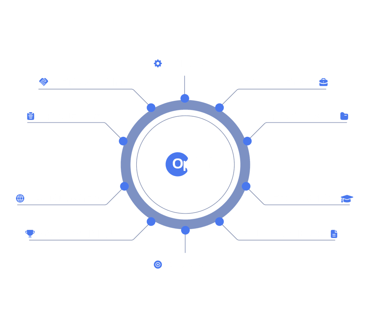 Skills Optimization Visual